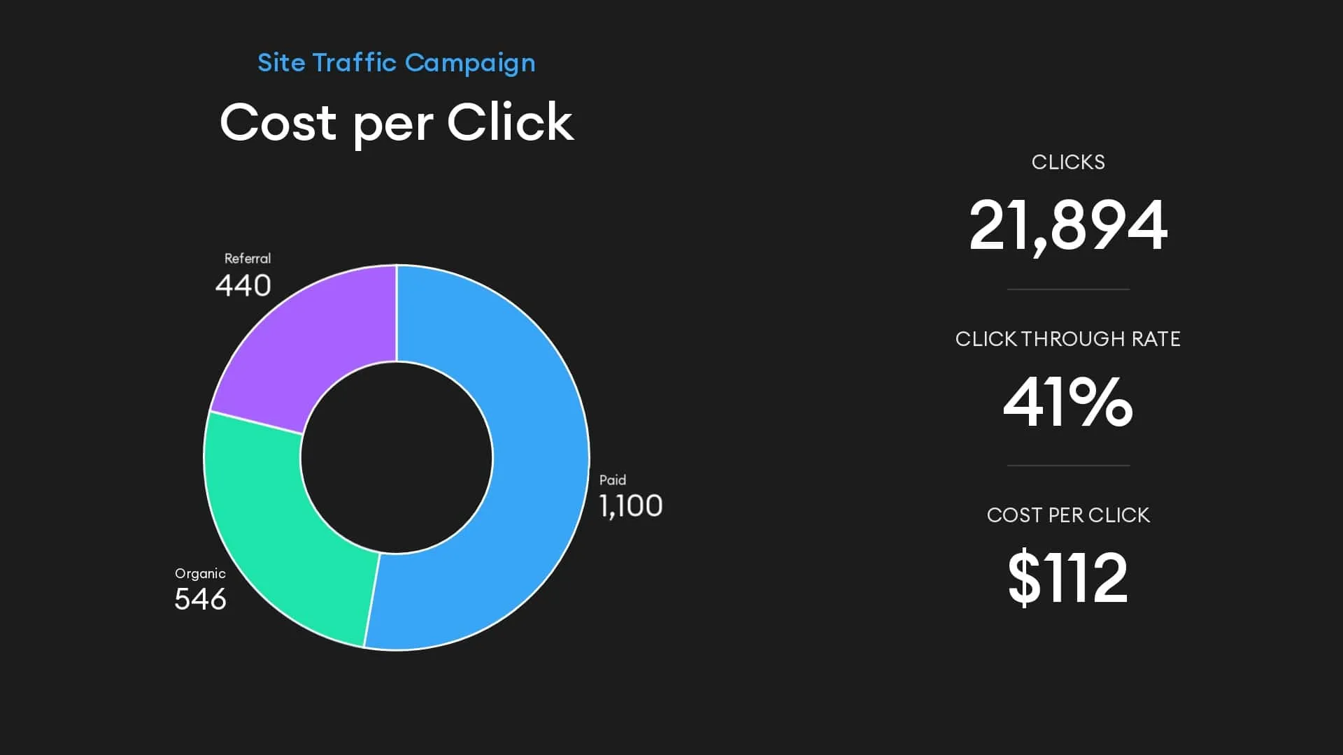 cost per click